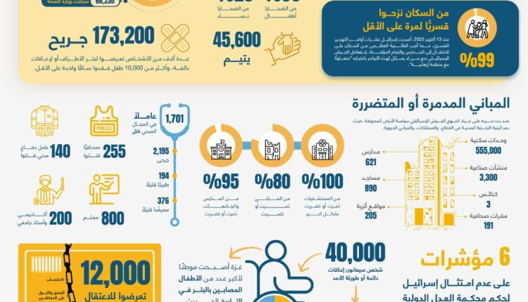 الإبادة الجماعية في غزة